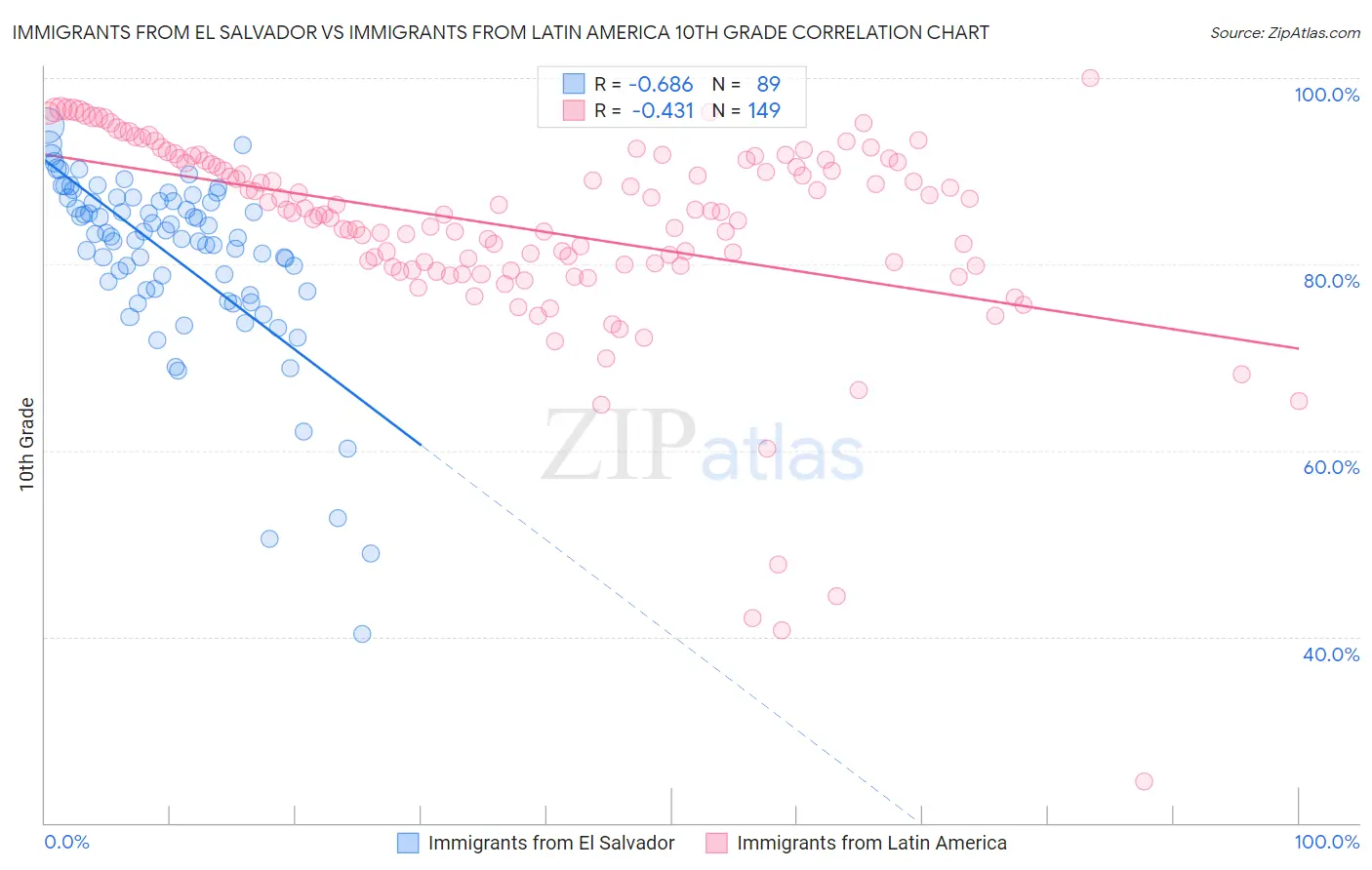 Immigrants from El Salvador vs Immigrants from Latin America 10th Grade