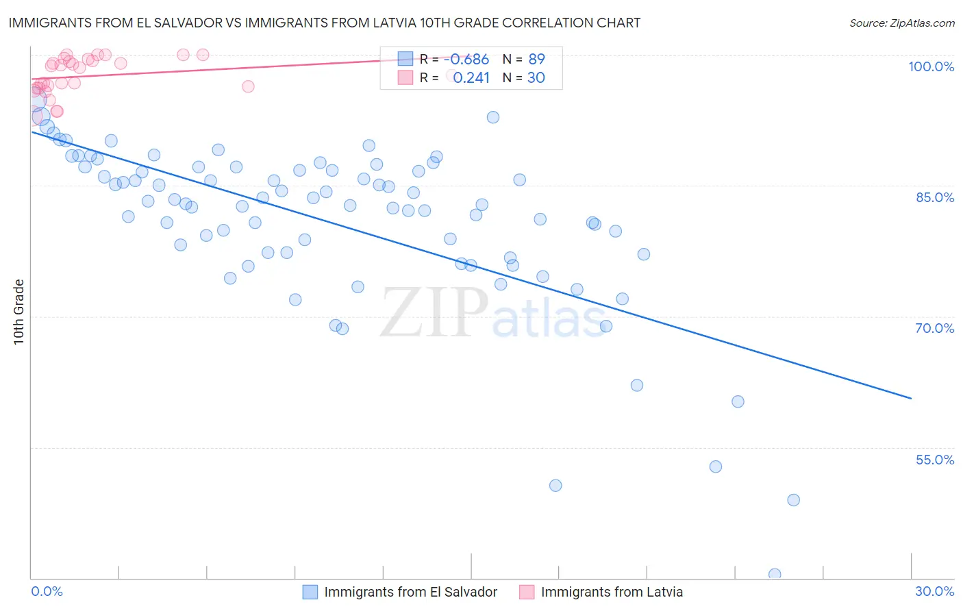Immigrants from El Salvador vs Immigrants from Latvia 10th Grade