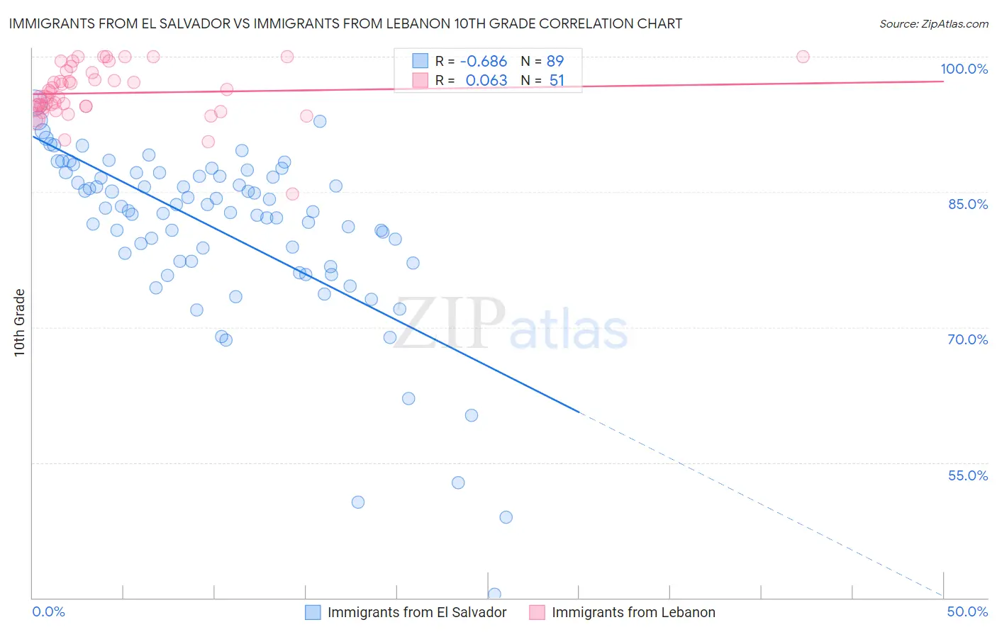 Immigrants from El Salvador vs Immigrants from Lebanon 10th Grade