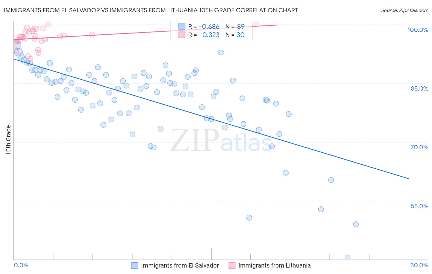 Immigrants from El Salvador vs Immigrants from Lithuania 10th Grade
