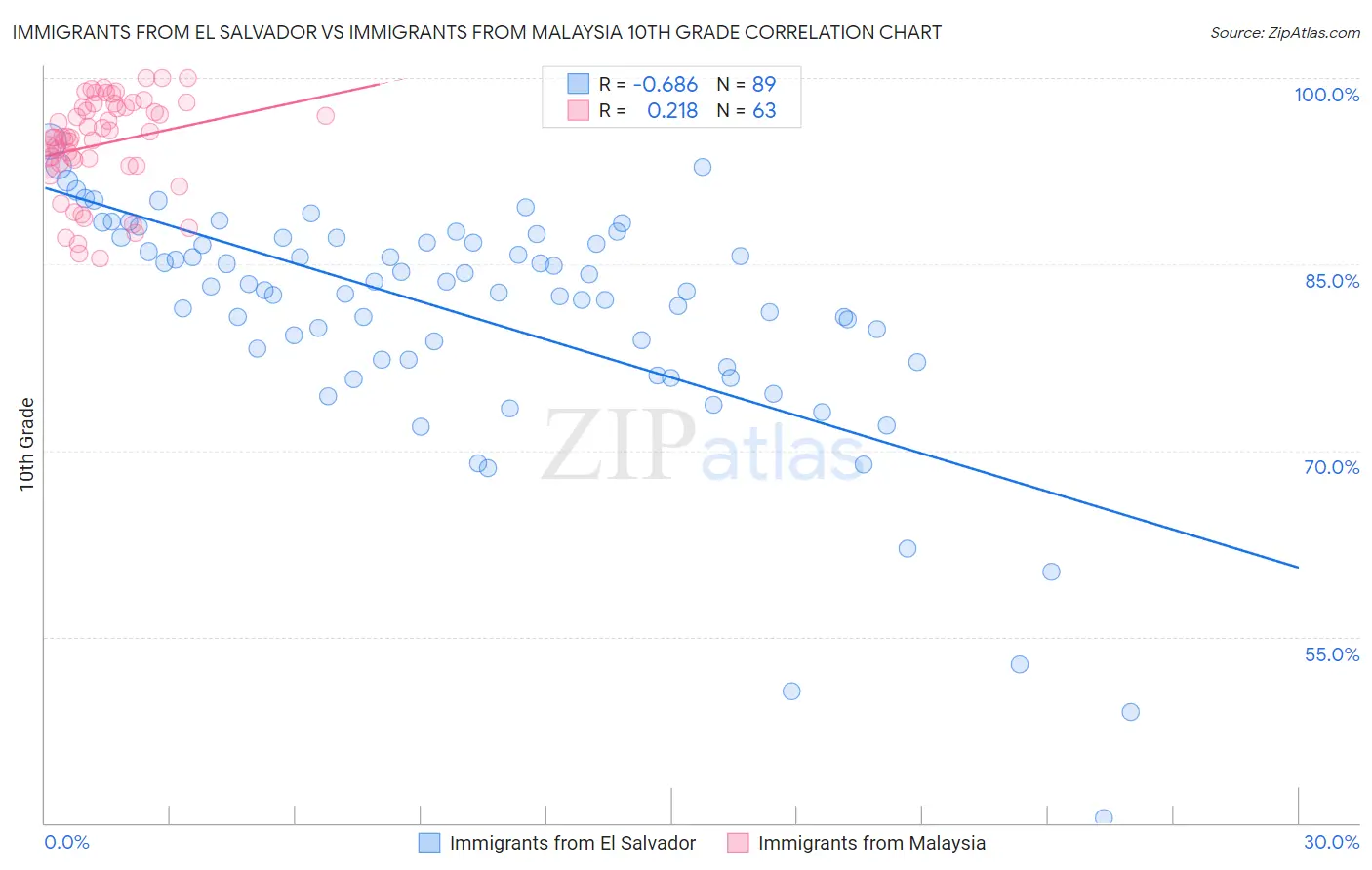 Immigrants from El Salvador vs Immigrants from Malaysia 10th Grade