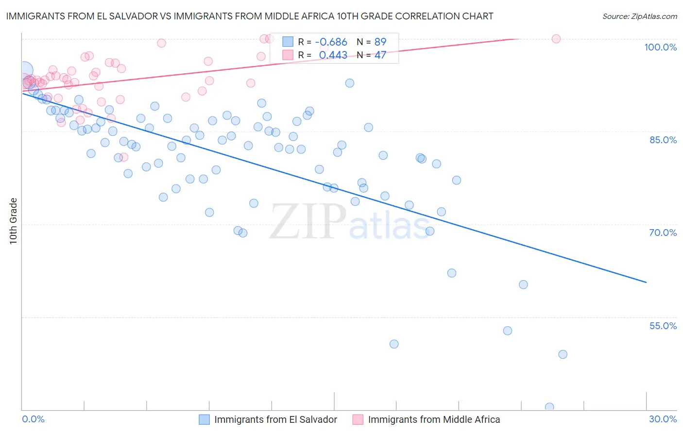 Immigrants from El Salvador vs Immigrants from Middle Africa 10th Grade