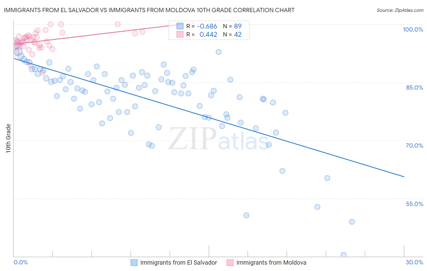 Immigrants from El Salvador vs Immigrants from Moldova 10th Grade