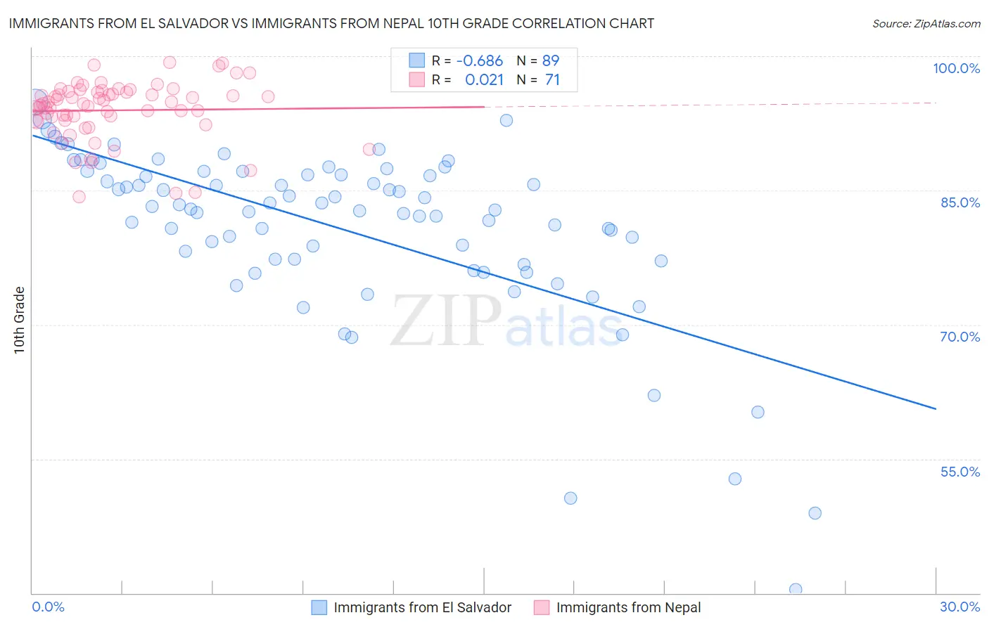 Immigrants from El Salvador vs Immigrants from Nepal 10th Grade