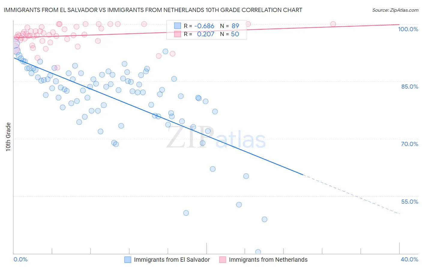 Immigrants from El Salvador vs Immigrants from Netherlands 10th Grade