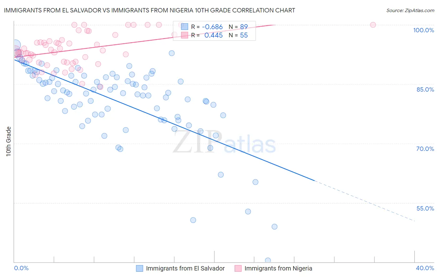 Immigrants from El Salvador vs Immigrants from Nigeria 10th Grade