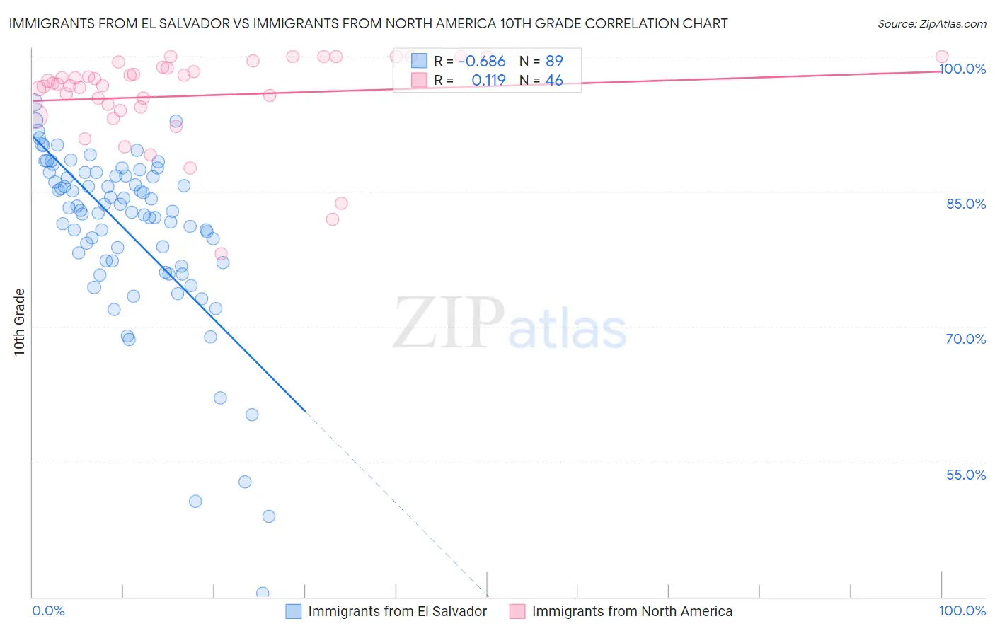 Immigrants from El Salvador vs Immigrants from North America 10th Grade