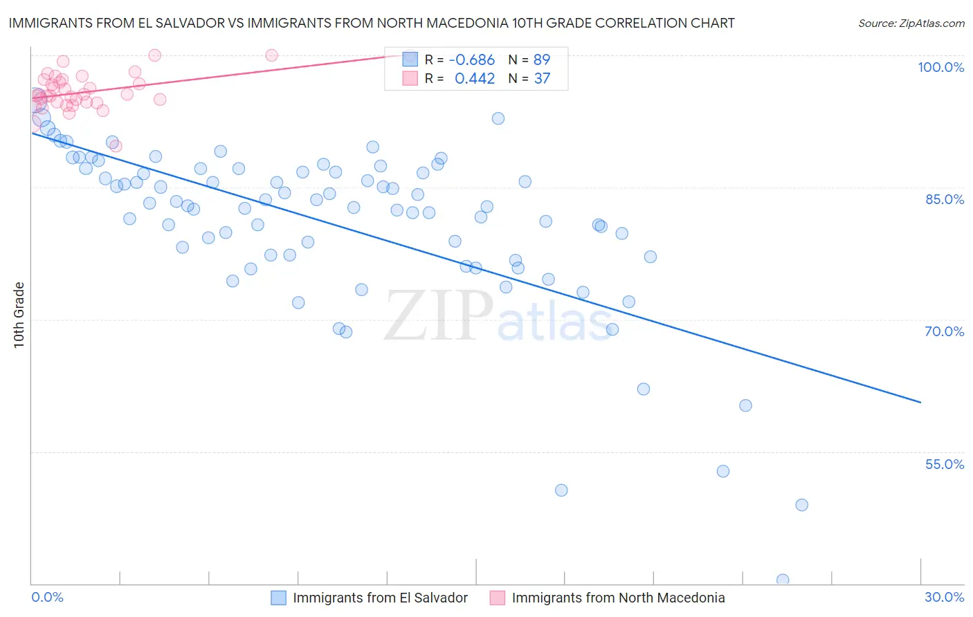 Immigrants from El Salvador vs Immigrants from North Macedonia 10th Grade