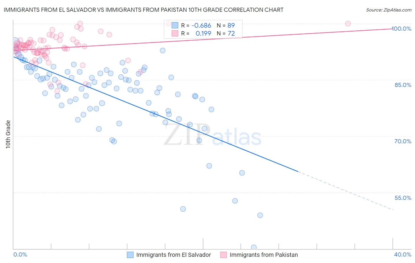Immigrants from El Salvador vs Immigrants from Pakistan 10th Grade