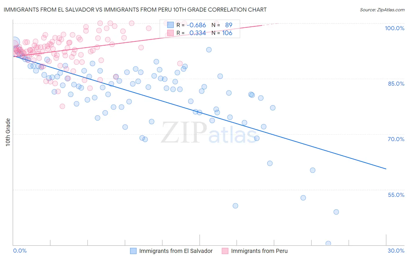 Immigrants from El Salvador vs Immigrants from Peru 10th Grade