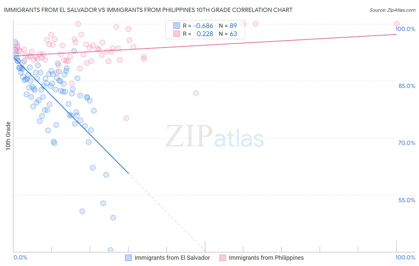Immigrants from El Salvador vs Immigrants from Philippines 10th Grade