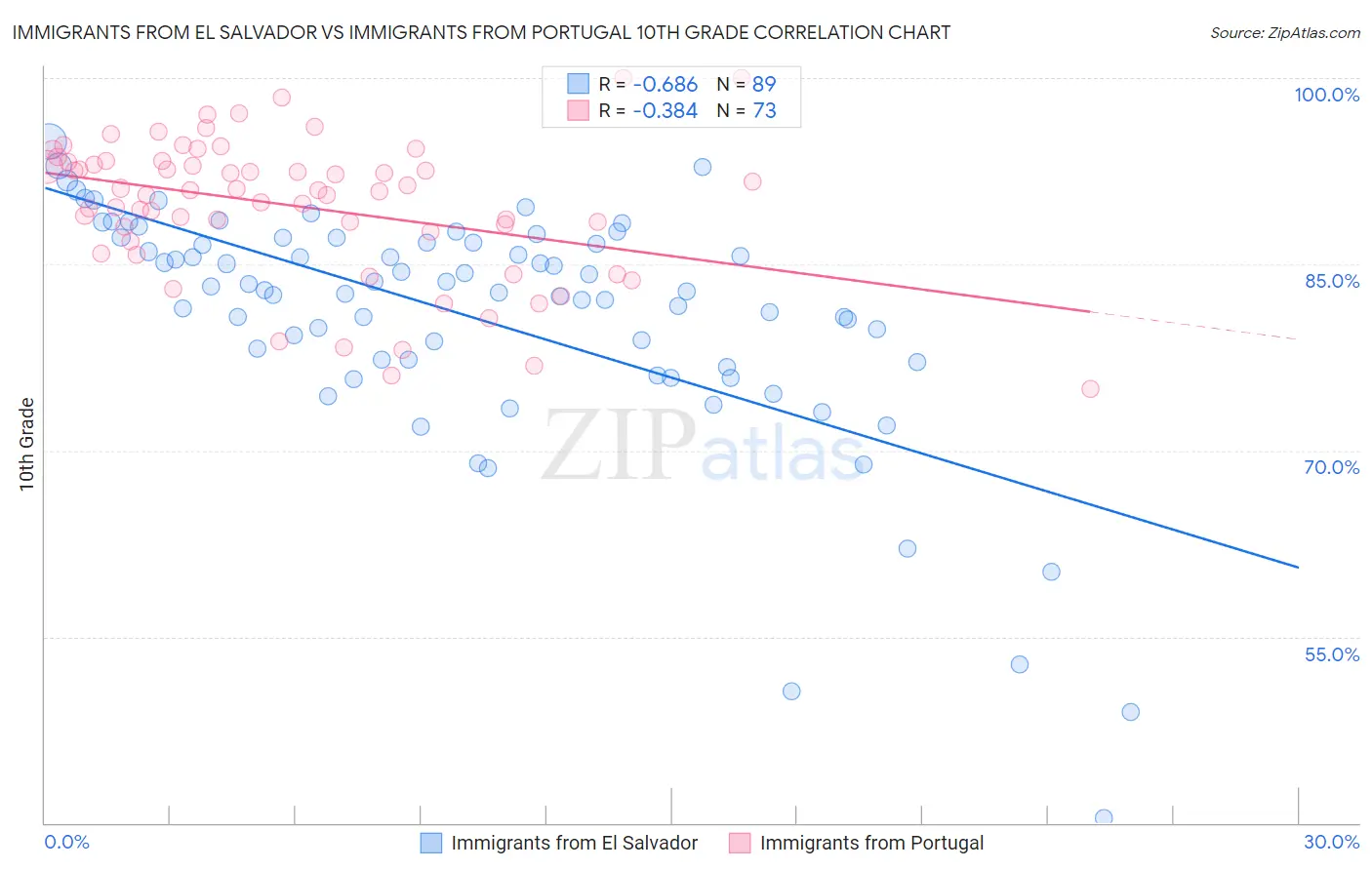Immigrants from El Salvador vs Immigrants from Portugal 10th Grade