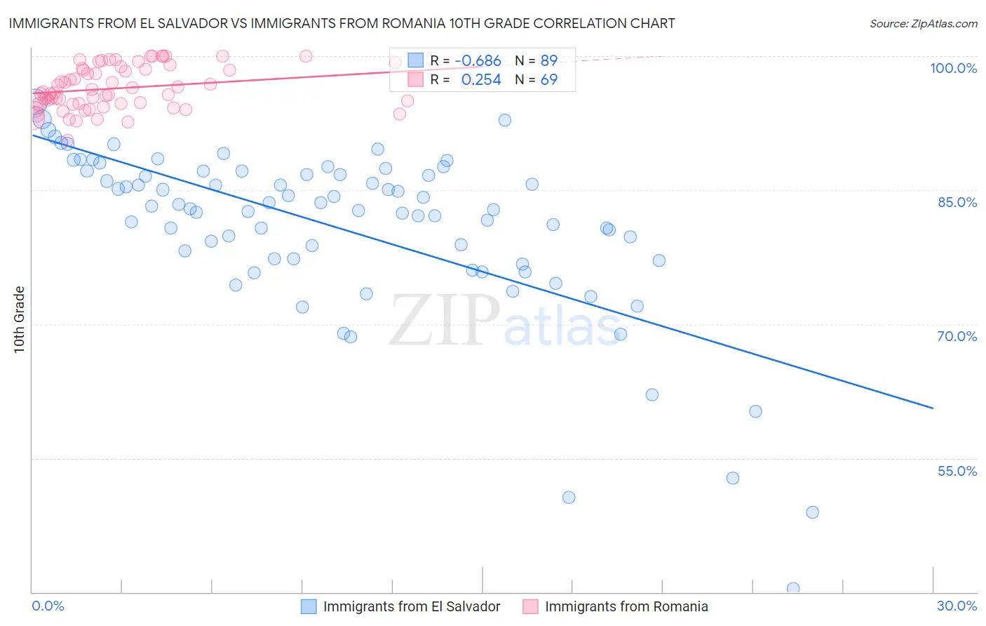 Immigrants from El Salvador vs Immigrants from Romania 10th Grade