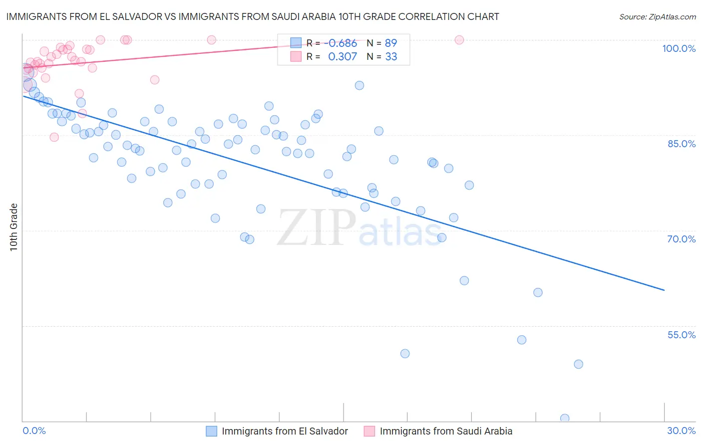 Immigrants from El Salvador vs Immigrants from Saudi Arabia 10th Grade