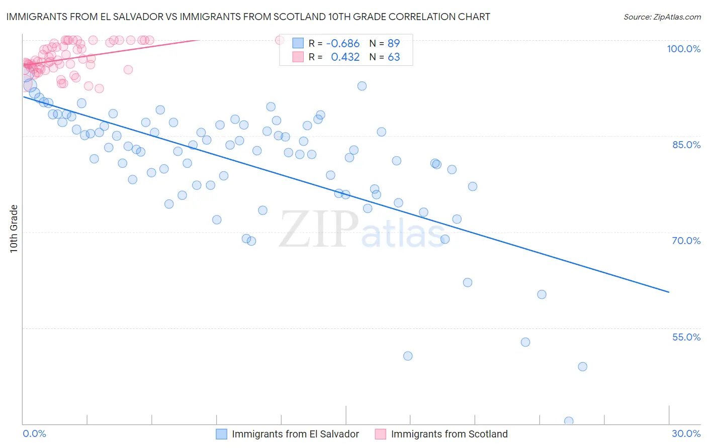 Immigrants from El Salvador vs Immigrants from Scotland 10th Grade