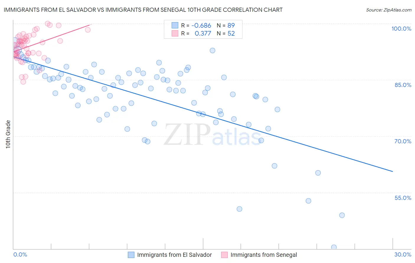 Immigrants from El Salvador vs Immigrants from Senegal 10th Grade