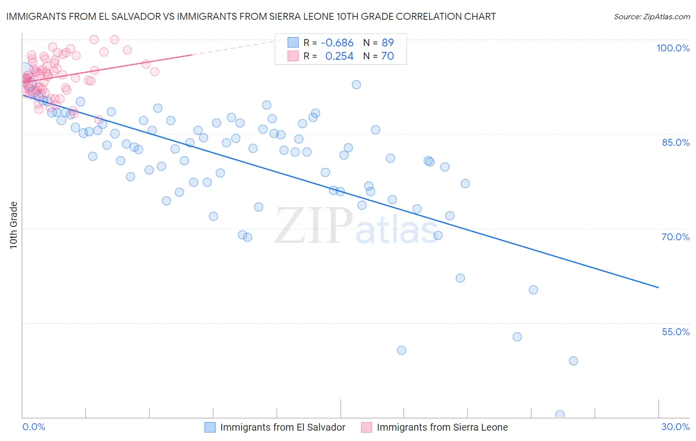 Immigrants from El Salvador vs Immigrants from Sierra Leone 10th Grade
