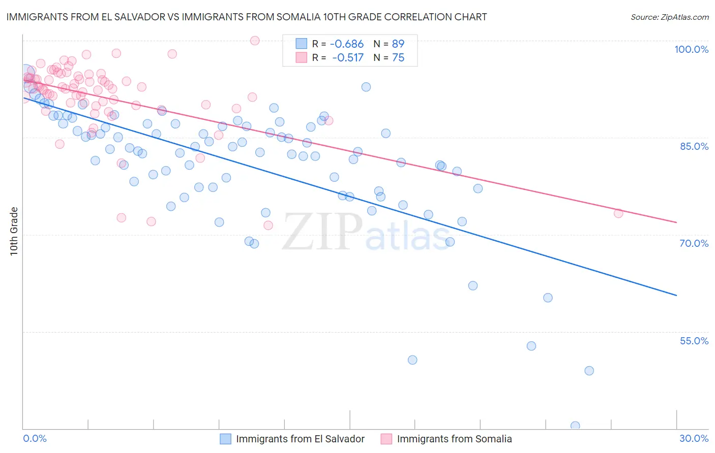 Immigrants from El Salvador vs Immigrants from Somalia 10th Grade