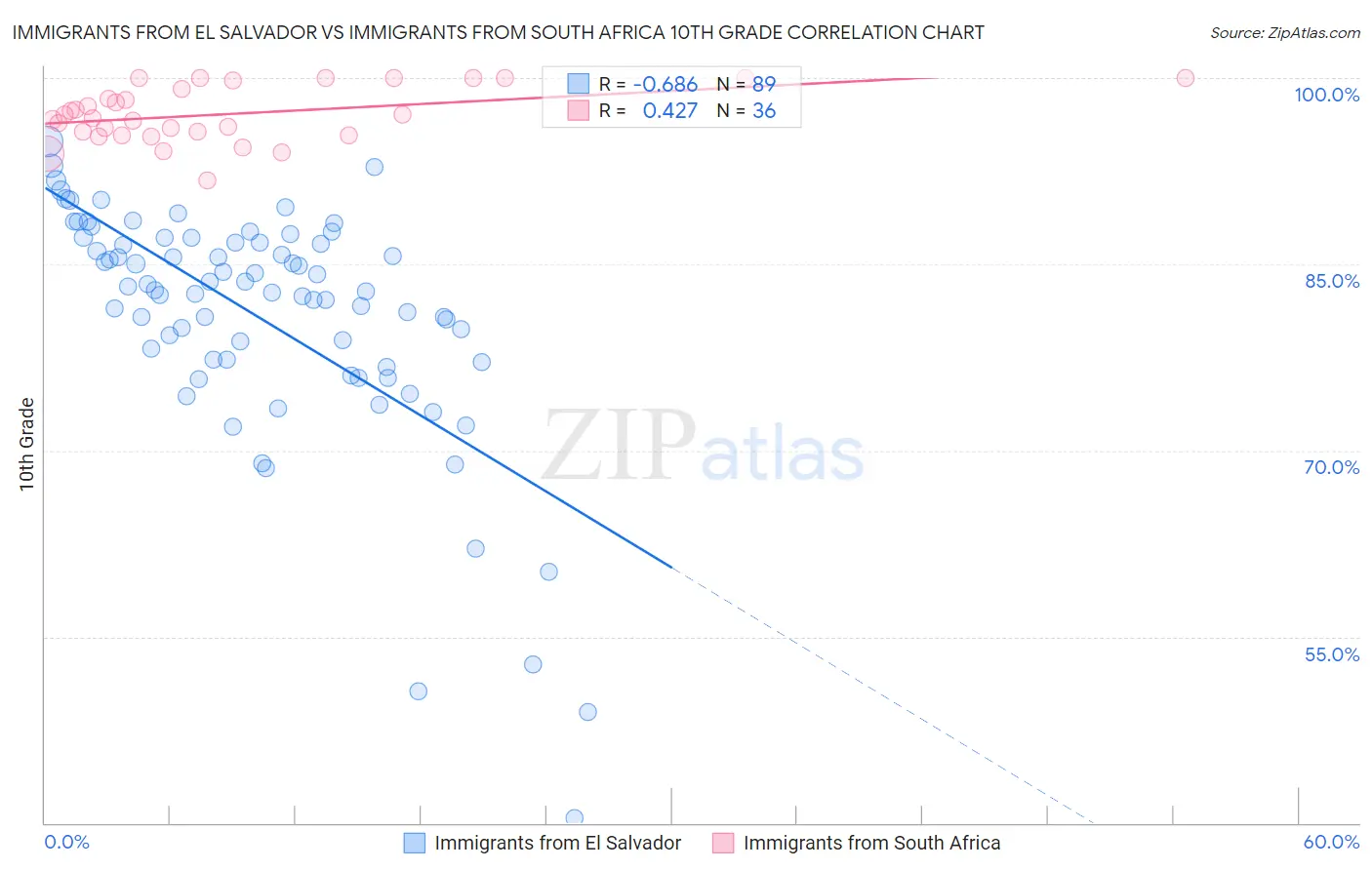 Immigrants from El Salvador vs Immigrants from South Africa 10th Grade
