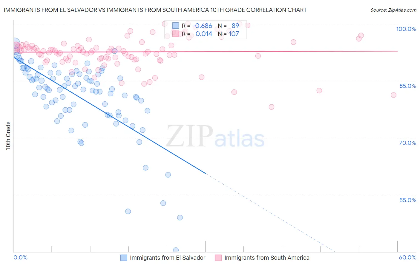 Immigrants from El Salvador vs Immigrants from South America 10th Grade