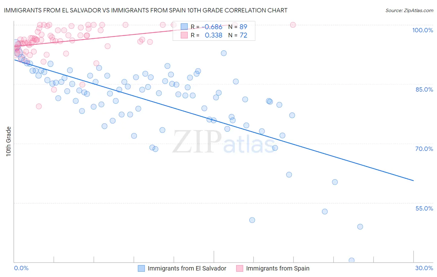 Immigrants from El Salvador vs Immigrants from Spain 10th Grade
