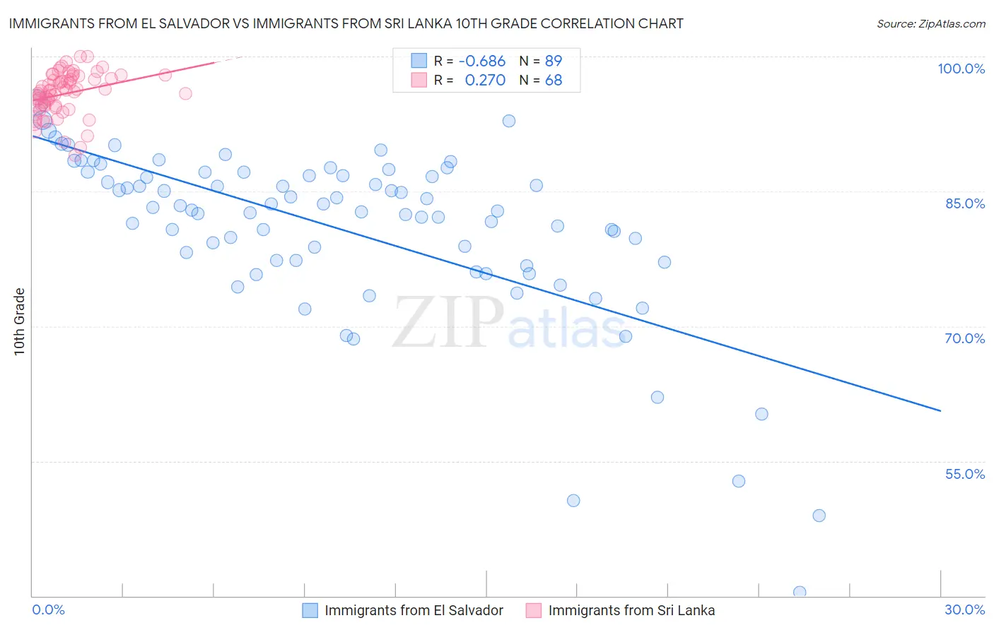 Immigrants from El Salvador vs Immigrants from Sri Lanka 10th Grade