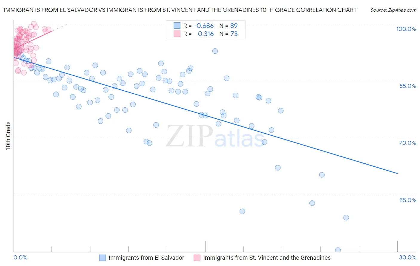 Immigrants from El Salvador vs Immigrants from St. Vincent and the Grenadines 10th Grade