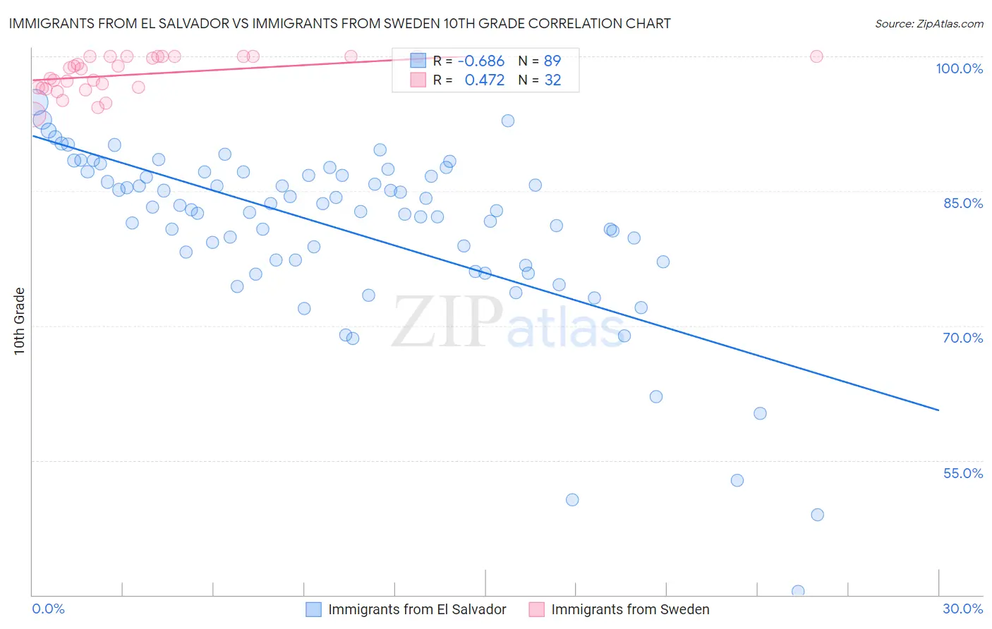 Immigrants from El Salvador vs Immigrants from Sweden 10th Grade