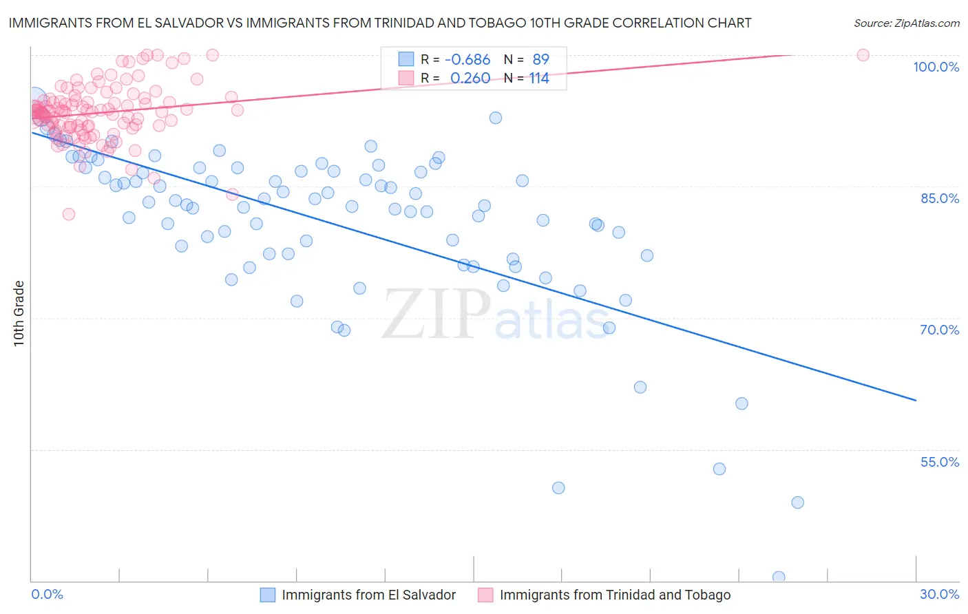 Immigrants from El Salvador vs Immigrants from Trinidad and Tobago 10th Grade