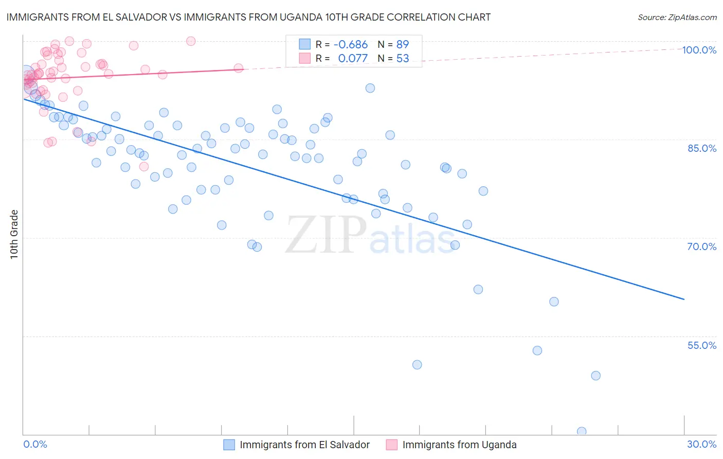 Immigrants from El Salvador vs Immigrants from Uganda 10th Grade