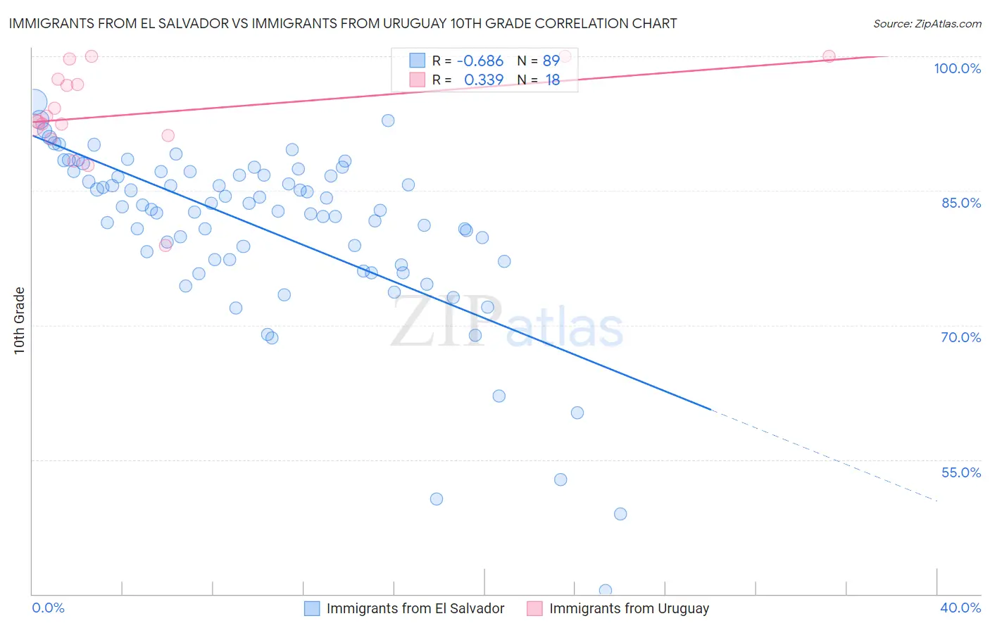 Immigrants from El Salvador vs Immigrants from Uruguay 10th Grade