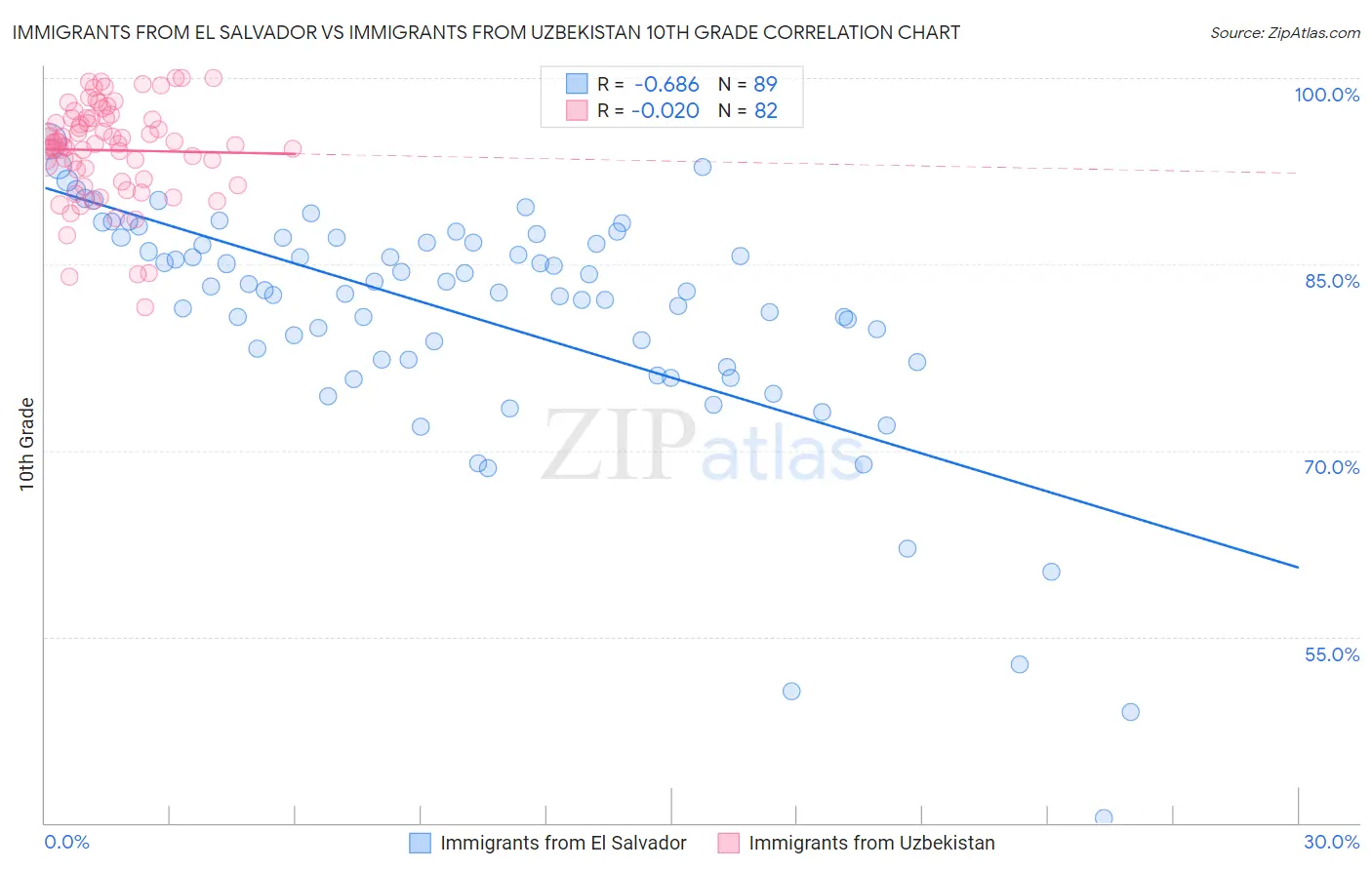 Immigrants from El Salvador vs Immigrants from Uzbekistan 10th Grade