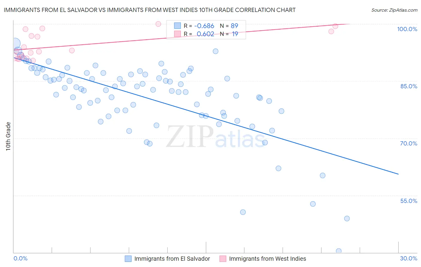 Immigrants from El Salvador vs Immigrants from West Indies 10th Grade