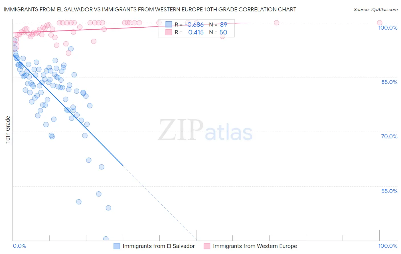 Immigrants from El Salvador vs Immigrants from Western Europe 10th Grade