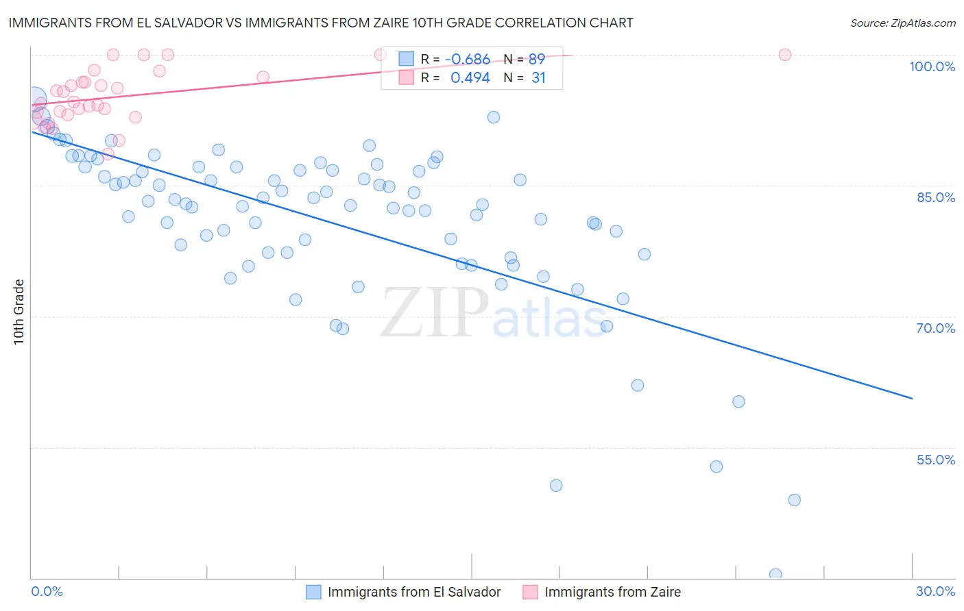 Immigrants from El Salvador vs Immigrants from Zaire 10th Grade