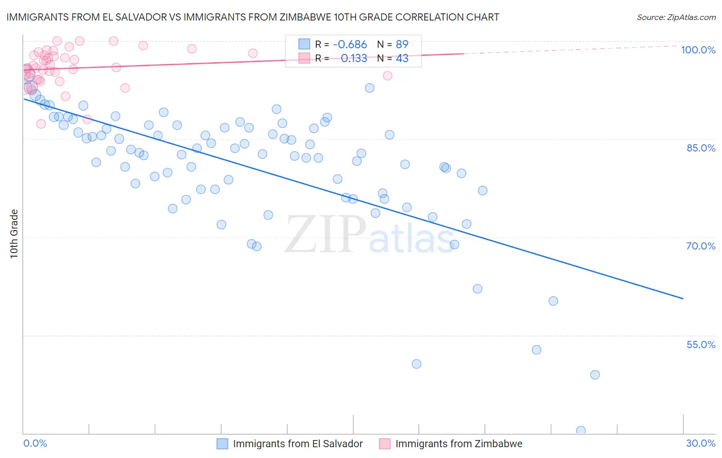 Immigrants from El Salvador vs Immigrants from Zimbabwe 10th Grade