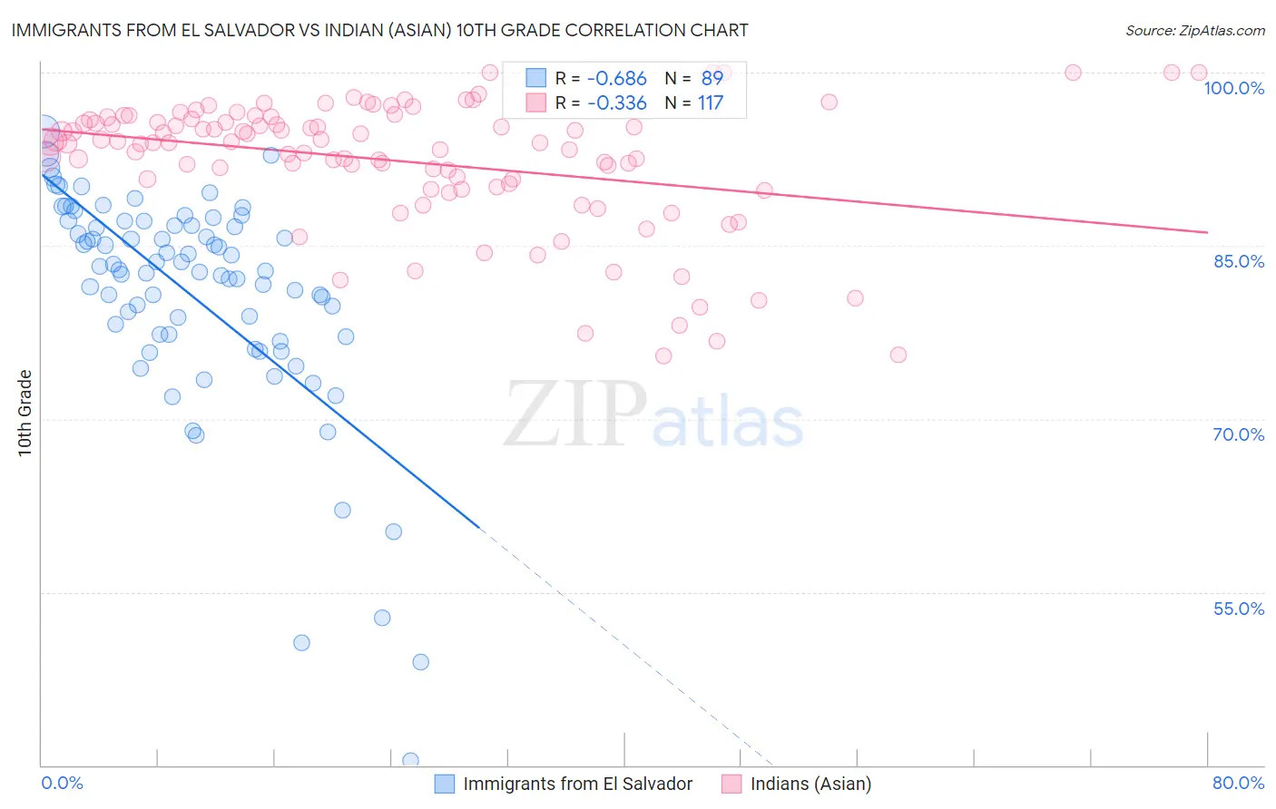 Immigrants from El Salvador vs Indian (Asian) 10th Grade