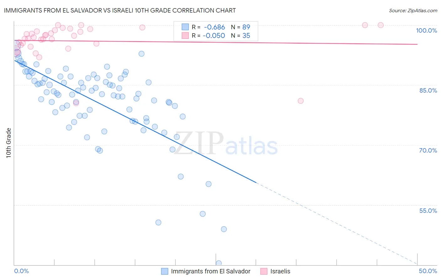 Immigrants from El Salvador vs Israeli 10th Grade