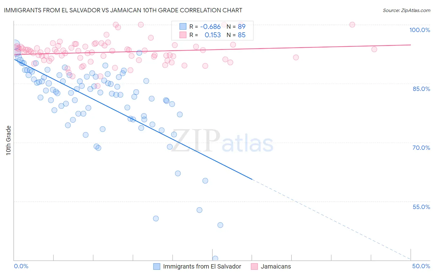 Immigrants from El Salvador vs Jamaican 10th Grade