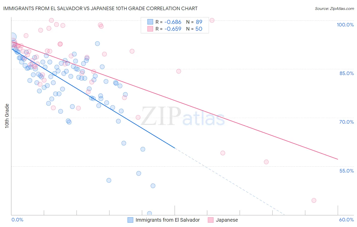 Immigrants from El Salvador vs Japanese 10th Grade