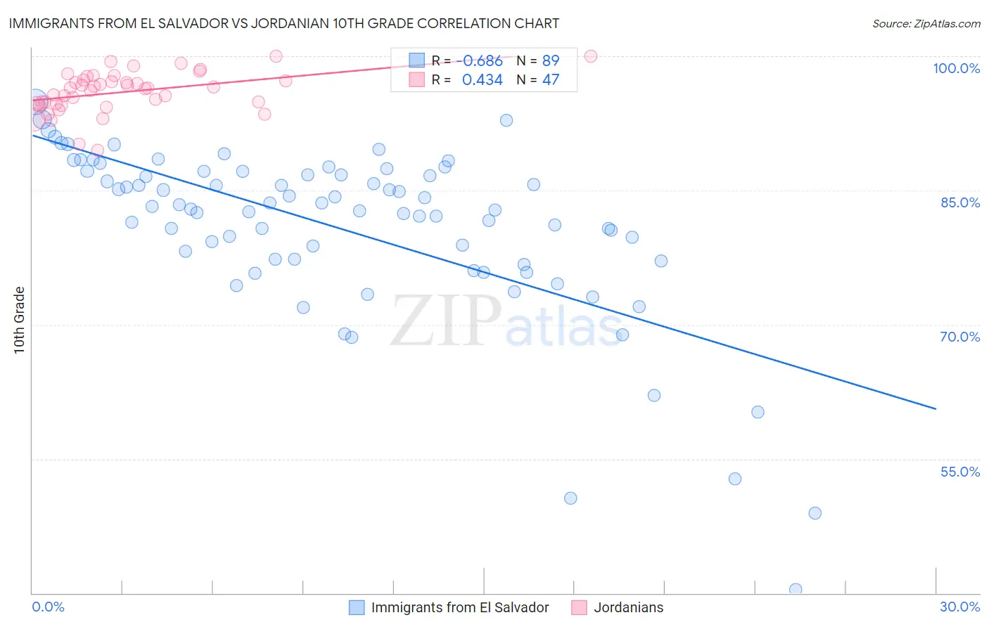 Immigrants from El Salvador vs Jordanian 10th Grade