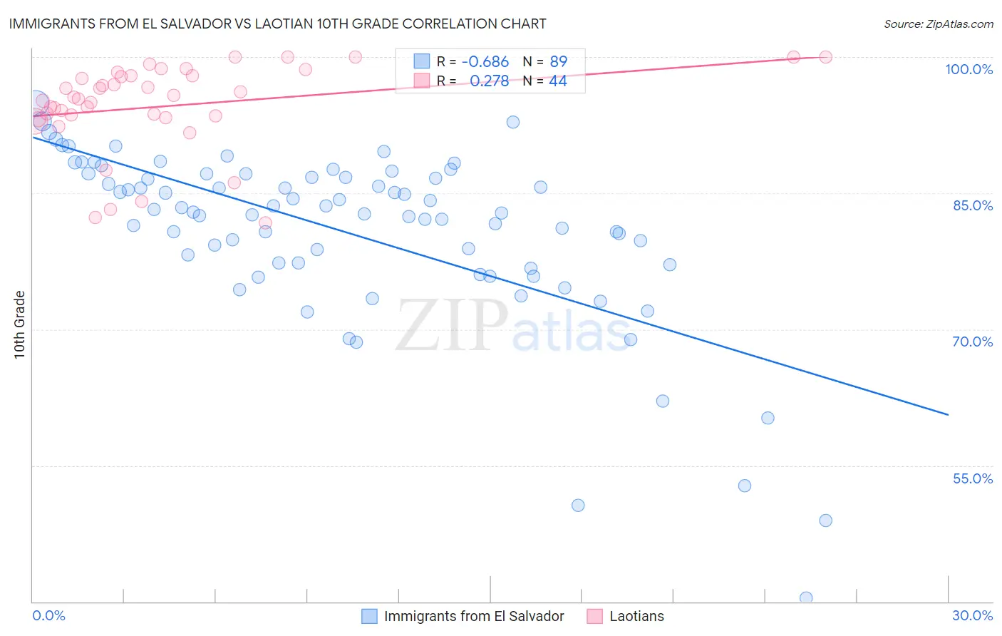 Immigrants from El Salvador vs Laotian 10th Grade