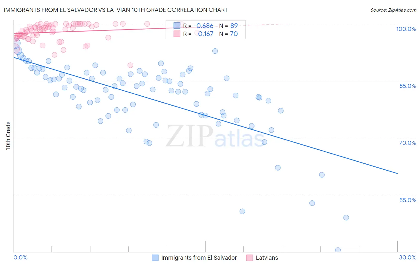 Immigrants from El Salvador vs Latvian 10th Grade