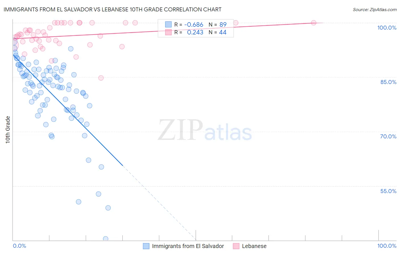 Immigrants from El Salvador vs Lebanese 10th Grade