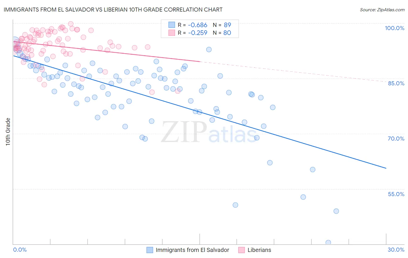 Immigrants from El Salvador vs Liberian 10th Grade