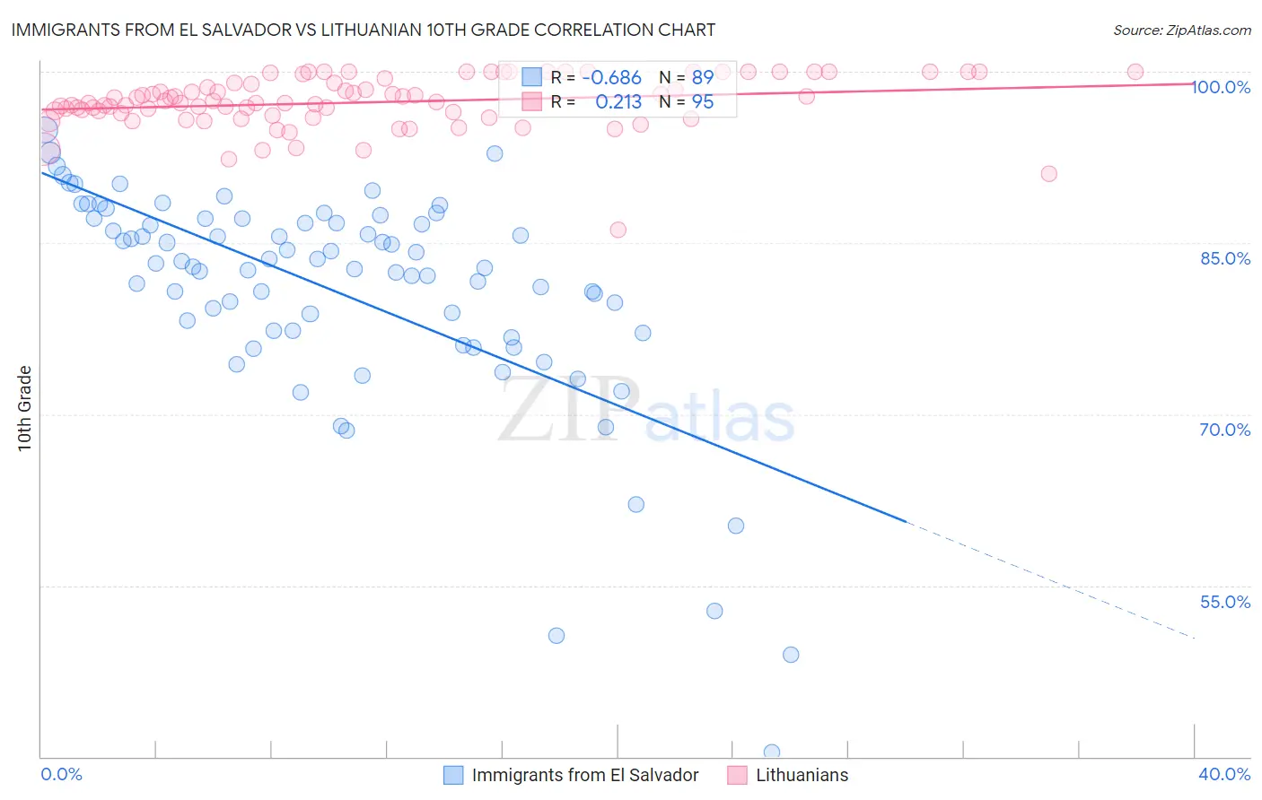 Immigrants from El Salvador vs Lithuanian 10th Grade