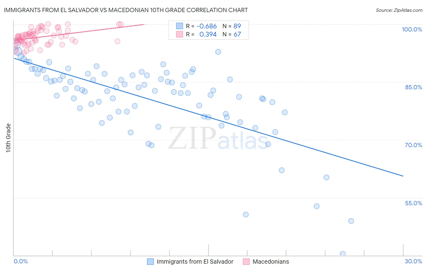 Immigrants from El Salvador vs Macedonian 10th Grade