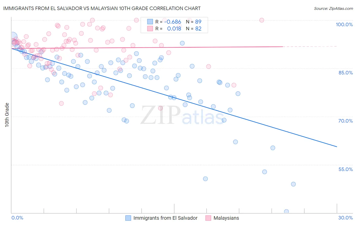 Immigrants from El Salvador vs Malaysian 10th Grade