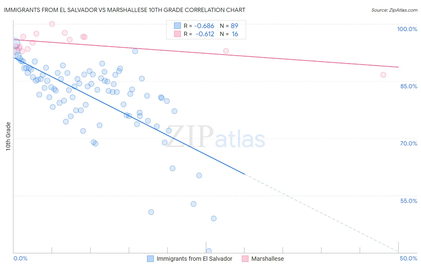 Immigrants from El Salvador vs Marshallese 10th Grade