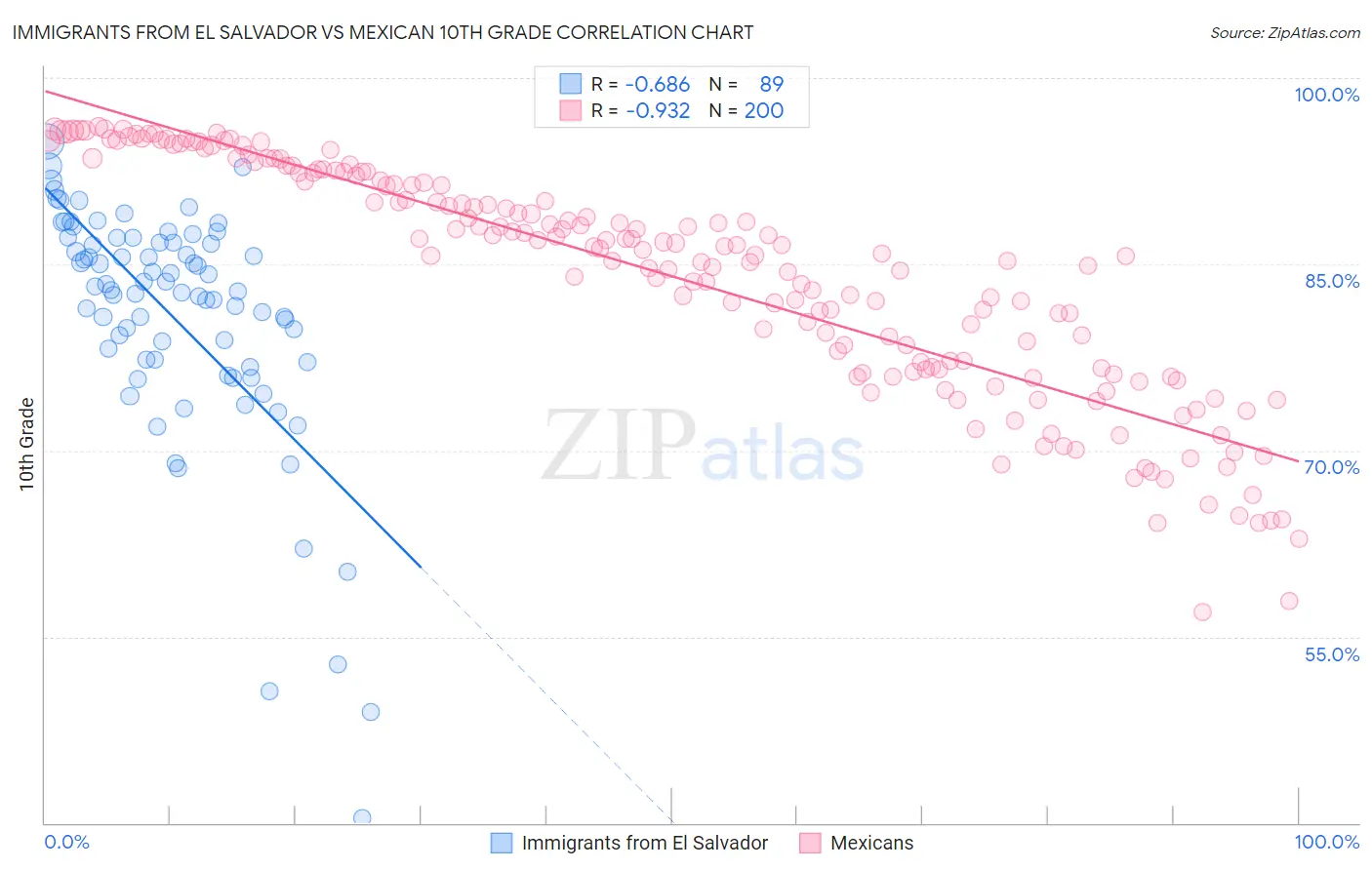 Immigrants from El Salvador vs Mexican 10th Grade